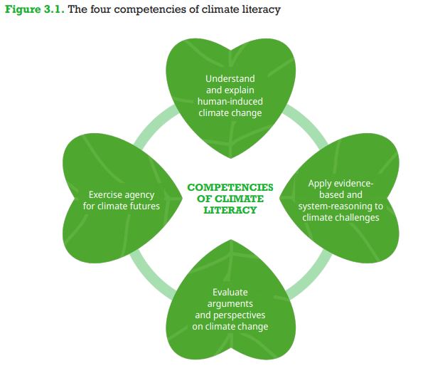 The four competencies of climate literacy.