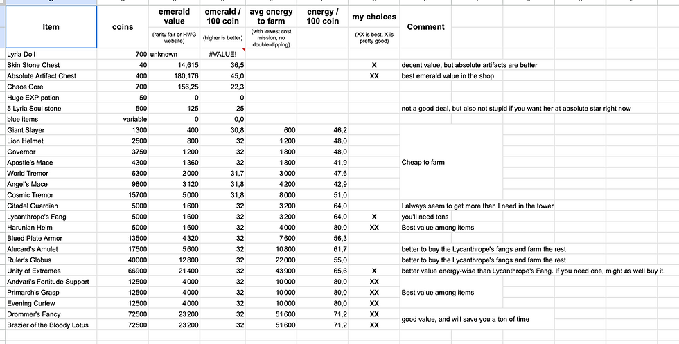 Thanks to Calorifere! Click this to view full spreadsheet