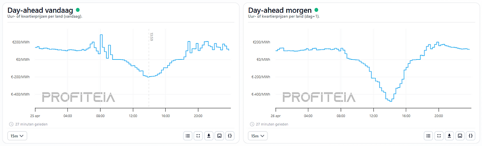 Day-aheadprijzen vandaag 25 april 2026 en morgen 26 april 2026