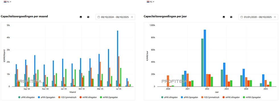 Capaciteitsvergoedingen per MW