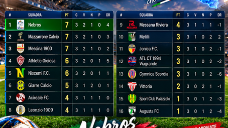 Eccellenza Sicilia Girone B, Nebros in vetta: risultati e classifica della 3ª giornata