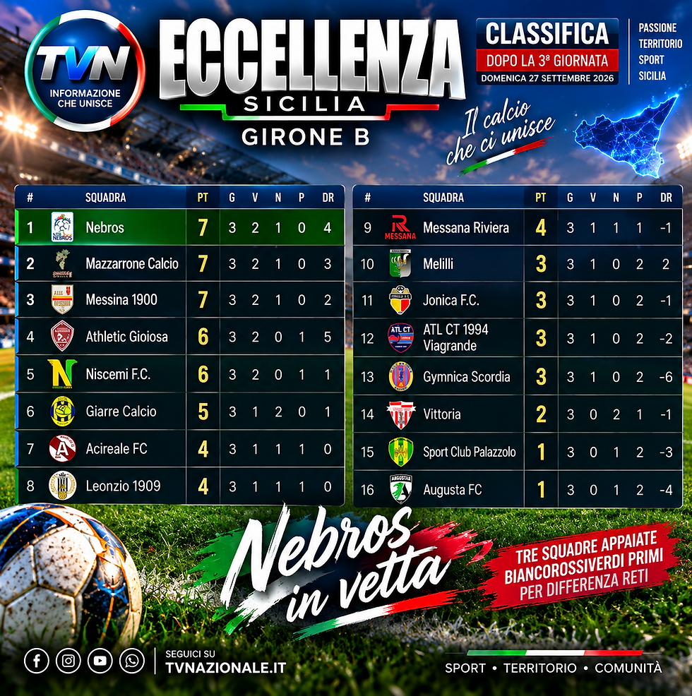 Nebros, Mazzarrone e Messina 1900 salgono a 7 punti. I biancorossiverdi sono primi per differenza reti. Cade l’Athletic Gioiosa, colpi esterni di Niscemi e Giarre.