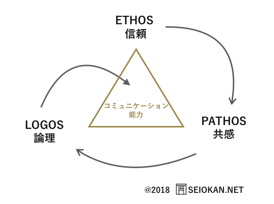 アリストテレスから学ぶ 最強のプレゼンテーション