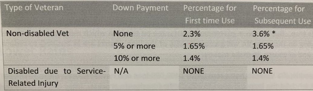 VA Funding Fee's going up Jan 2020