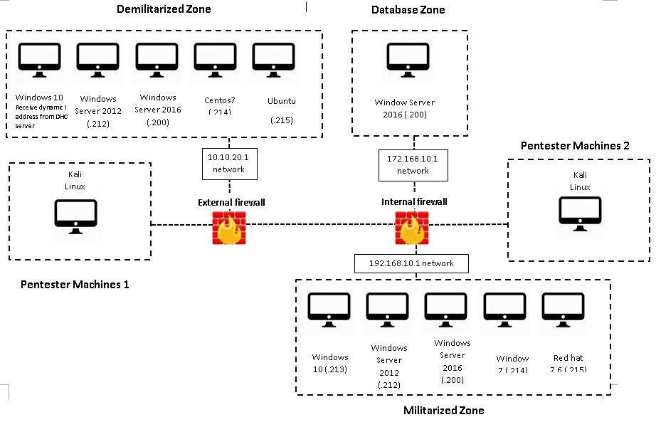Lab Networking Environment 1.HOW TO BUILD AN ADVANCED LAB ENVIRONMENT
