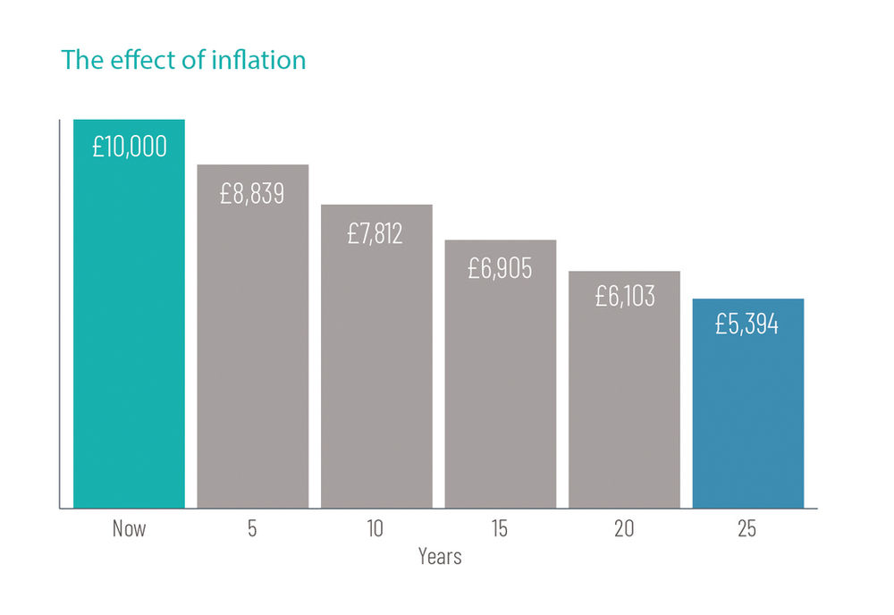 Inflation risk and Investments How inflation is affecting your savings.