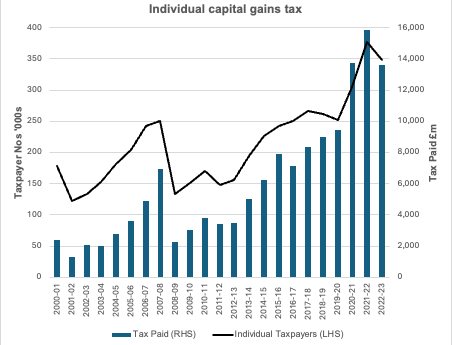 Capital gains tax: a minority sport?