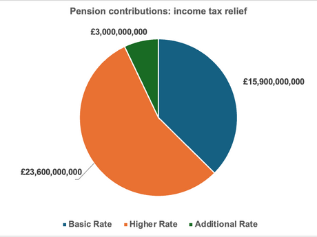 The taxing cost of pensions 