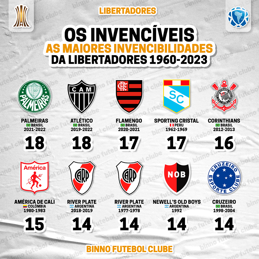 As maiores invencibilidades da história da Libertadores