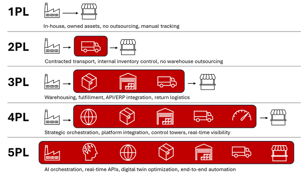 1PL to 5PL logistics: what it covers at each level