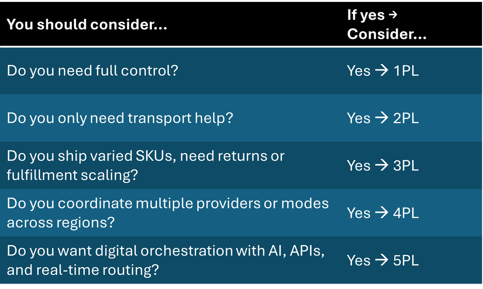 checklist for choosing which PL level your company should be at