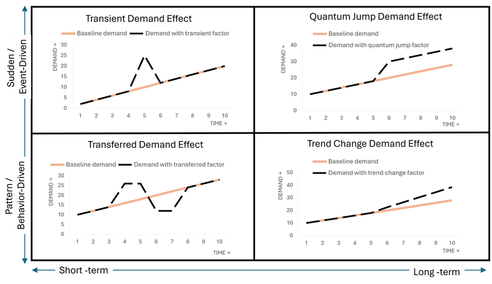 four effects observed in demand forecasting transient, transferred, trend and jump