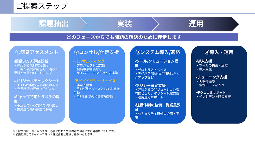 SCS評価制度★取得までのステップと支援内容の図