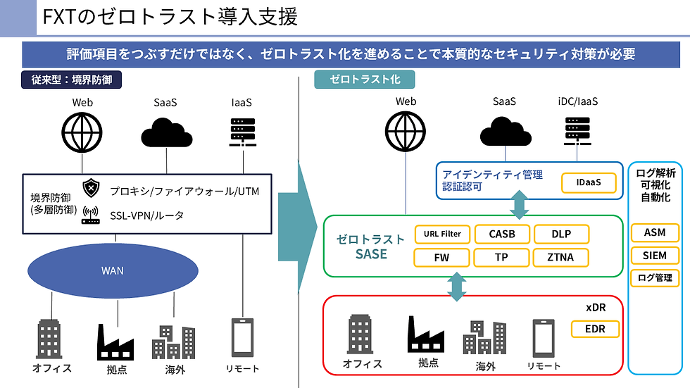境界型防御から、ゼロトラスト型への移行を推奨