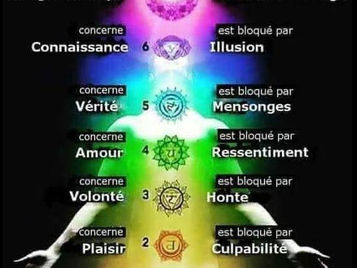 Chakra : les couleurs, les sentiments et leurs blocages