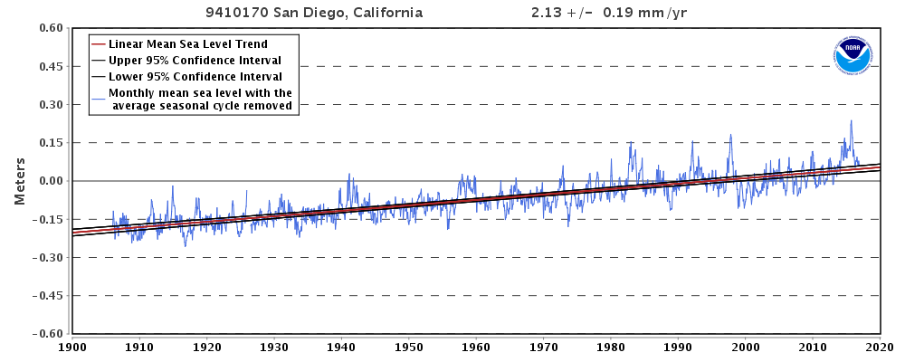 San Diego Tide Station Sea Level Trends