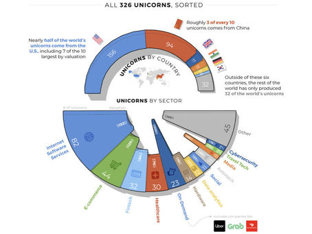 326 Unicorns Exist in 2019