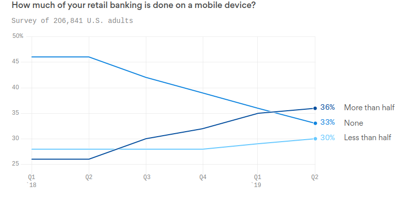 Axios: For the first time, more Americans bank on mobile than those who don't use it at all
