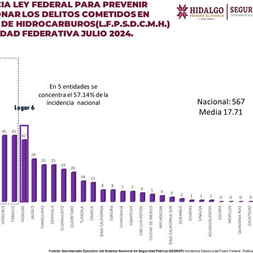 Continúa a la baja incidencia delictiva por robo de combustible en Hidalgo
