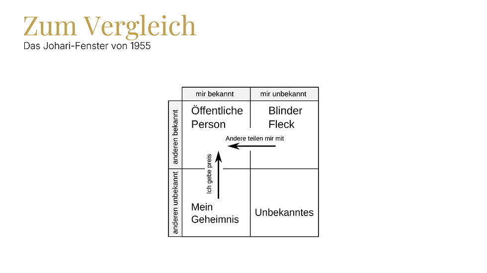 Das Johari-Fenster von 1955 – Vergleichsmodell zum System-Resonanz-Modell (Wäschle-Fenster) von Timo Wäschle. Vier Felder: Öffentliche Person, Blinder Fleck, Mein Geheimnis, Unbekanntes.