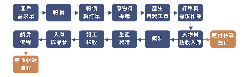 台灣巧維企業有限公司 接單流程