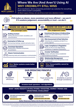 Infographic showing where Next Legacy Group uses artificial intelligence for operational efficiency and where human judgment remains essential for investment decisions, underwriting, compliance, and investor trust.