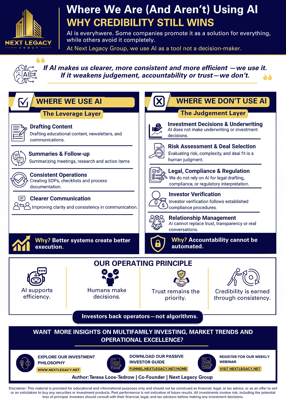 Infographic showing where Next Legacy Group uses artificial intelligence for operational efficiency and where human judgment remains essential for investment decisions, underwriting, compliance, and investor trust.