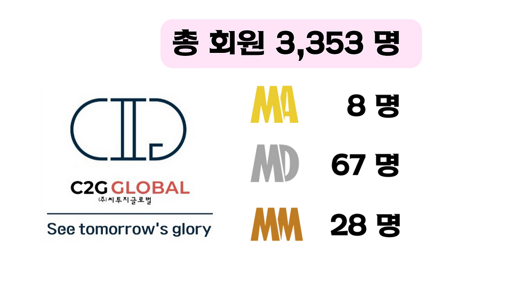 (주)씨투지글로벌은 코즈볼의 공식유통법인으로서 우수한 매출과 막강한 회원 수를 기반으로 국내시장은 물론, 글로벌 시장을 선도하는_ 기업으로 나아가고 있습니다. (