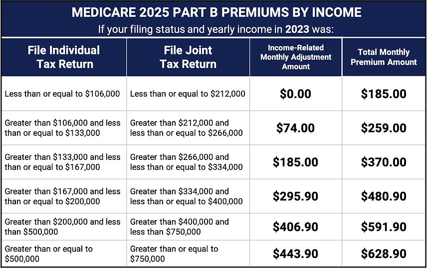 2025-part-b-premiums-by-income-1.jpg