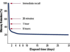 FORGETTING CURVE - ĐƯỜNG LÃNG QUÊN
