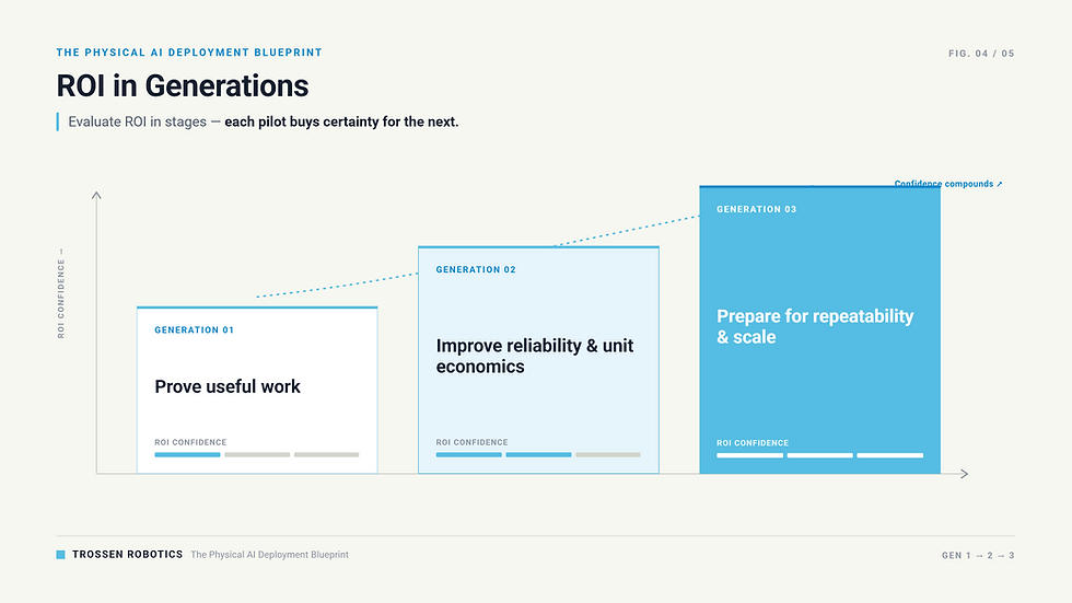 Three ascending bars showing ROI confidence rising across deployment generations. Generation 1 proves useful work, Generation 2 improves reliability and unit economics, and Generation 3 prepares for repeatability and scale, with each stage building more certainty than the last.