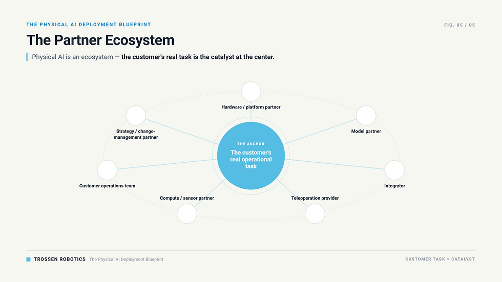 A hub-and-spoke diagram with the customer's real operational task at the center as the anchor. Seven partner roles surround it: hardware or platform partner, model partner, integrator, teleoperation provider, compute or sensor partner, customer operations team, and strategy or change-management partner.