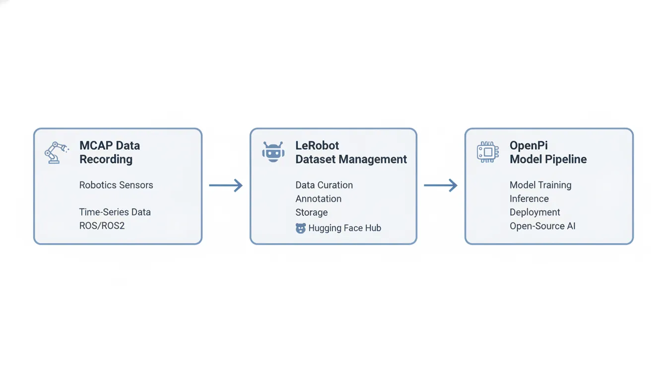 Three-stage robotics data pipeline diagram showing MCAP recording, LeRobot dataset management, and OpenPi model deployment as connected modules. The flow moves from left to right with labeled arrows.