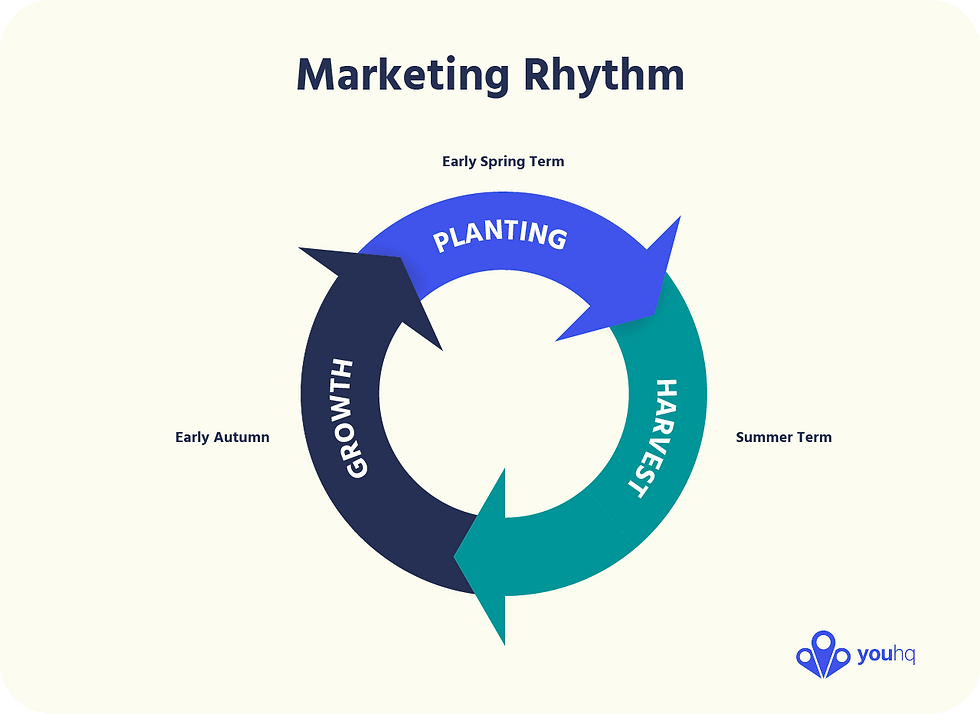brand design marketing rhythm