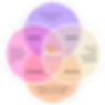 Venn diagram explaining Ikigai: Four overlapping circles labeled 'What You Love', 'What You're Good At', 'What You Can Be Paid For', and 'What The World Needs'. Intersections show Passion, Profession, Vocation, and Mission. 'Ikigai' is in the center where all four circles meet.
