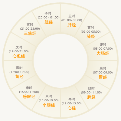 Organ Recovery Timing.gif