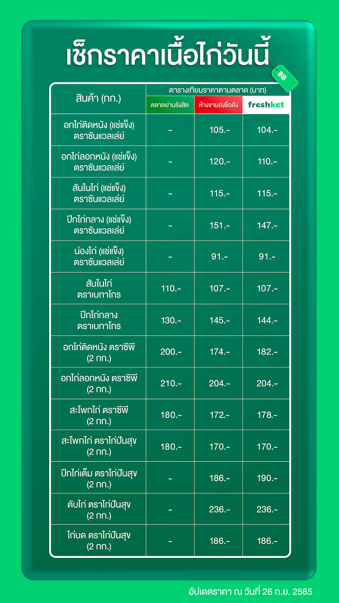 เช็กราคาเนื้อไก่ ซันแวลเล่ย์ sun valley ซีพี CP อกไก่ติดหนัง อกไก่ลอกหนัง สันในไก่ ปีกไก่ น่องไก่ สะโพกไก่ ตับไก่ ไก่บด ไก่ปันสุข