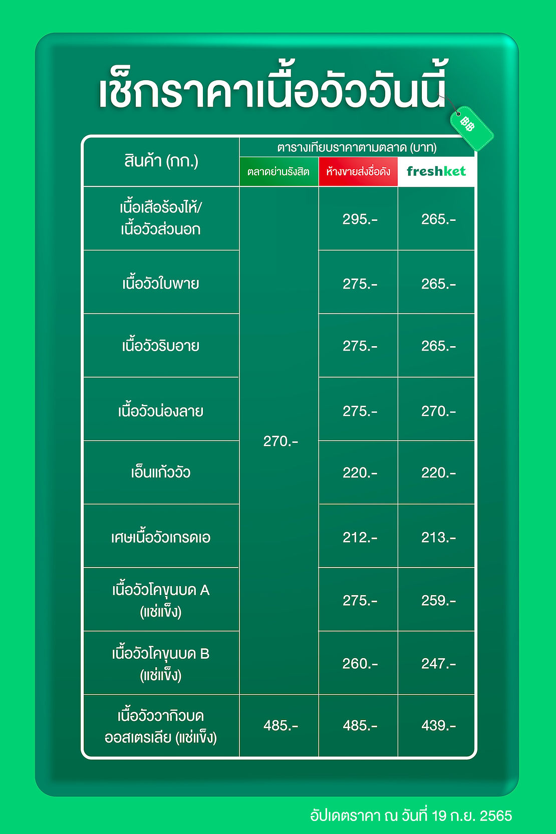 เช็กราคาเนื้อวัววันนี้ เนื้อเสือร้องไห้ เนื้อวัวใบพาย เนื้อริบอาย เนื้อน่องลาย เอ็นแก้ววัว เนื้อโคขุนบด เนื้อวัวบด เนื้อวากิว