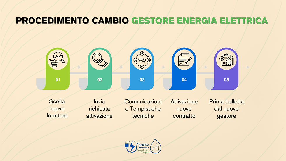 procedimento cambio gestione energia elettrica