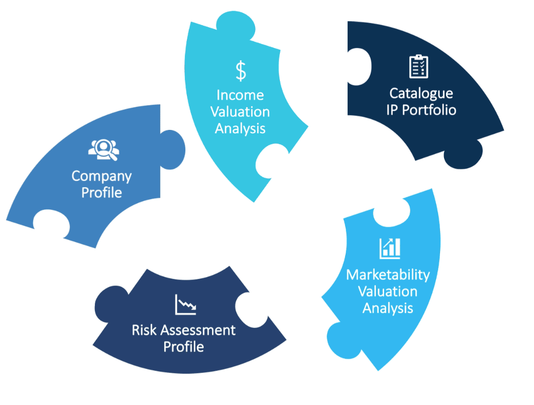 IP Valuation Intellectual Property