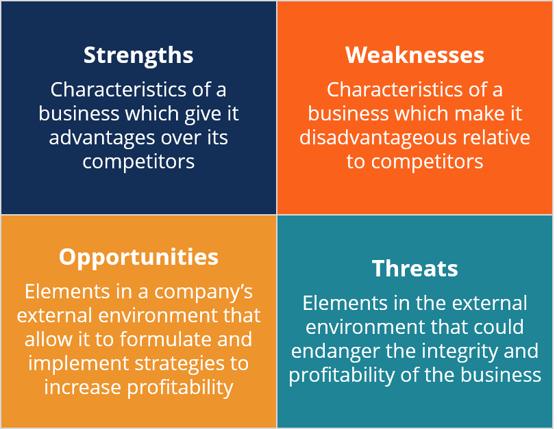 Strategic Planning Using SWOT analysis