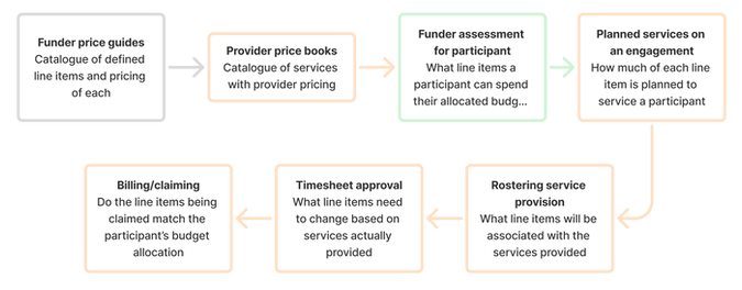 journey of a line item.png