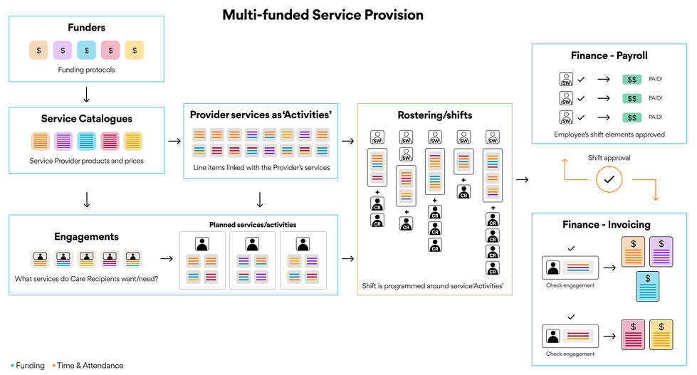 Multi-funded Service Provision_edited.pn