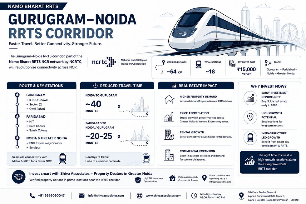 Gurugram Noida RRTS corridor infographic showing 40 minute travel time, route, stations and real estate impact in Greater Noida NCR