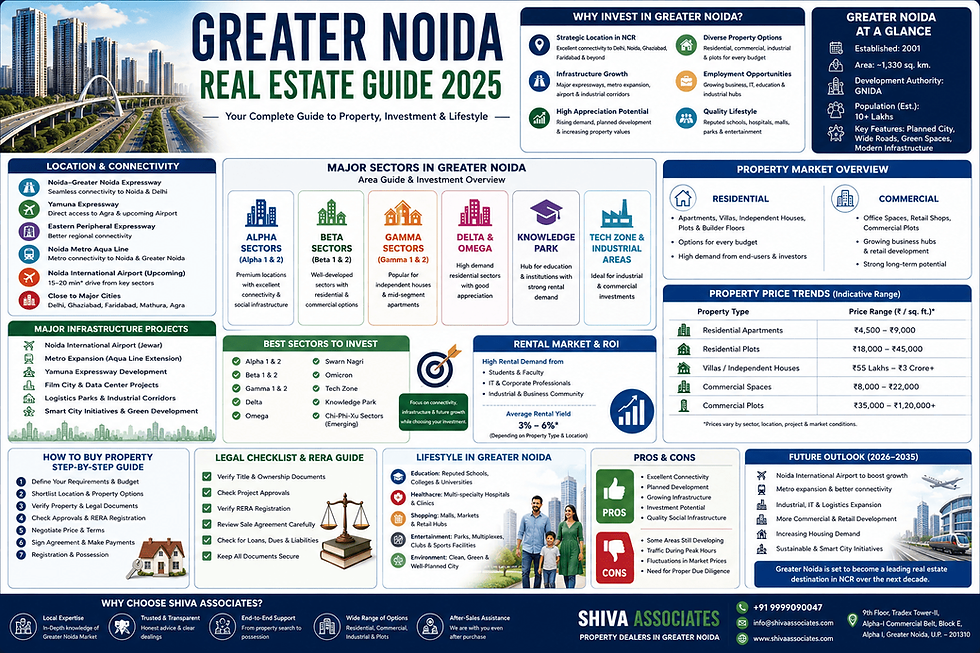 Greater Noida Real Estate Guide 2026 infographic highlighting property market trends, investment opportunities, major sectors, infrastructure projects, connectivity, rental market, lifestyle, and buying guide by Shiva Associates, Property Dealers in Greater Noida.