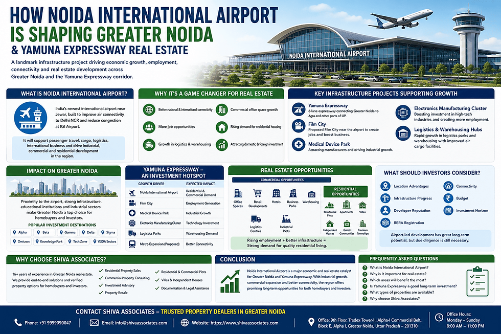 Landscape infographic showing how Noida International Airport is shaping Greater Noida and the Yamuna Expressway through infrastructure development, investment opportunities, and real estate growth.