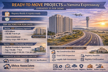Infographic of Ready-to-Move Projects on Yamuna Expressway showing Sector 22D and Sector 17A R2M apartments, pricing ranges, registry readiness, and compliance checklist by Shiva Associates.