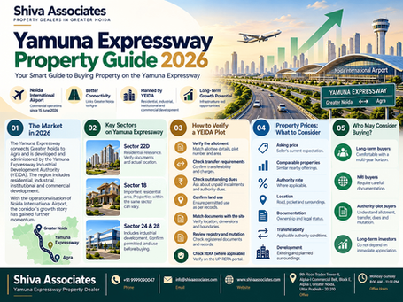 Yamuna Expressway Property Guide 2026 covering YEIDA sectors, property prices and plot verification