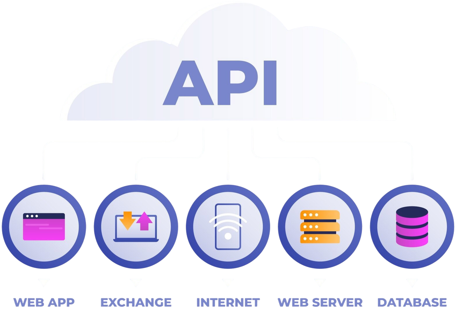 API integrations with existing tools in cloud-based custom enterprise software development