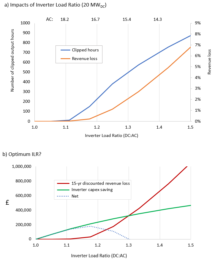 ‘Inverter Load Ratio’ and PV project design